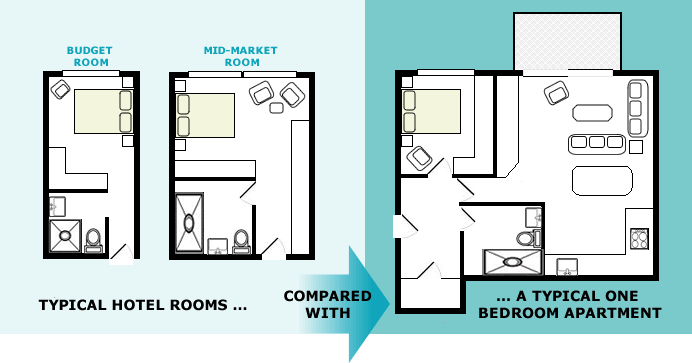 Hotel alternative comparison diagram